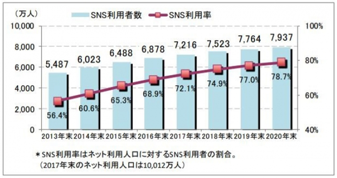 グラフ：日本におけるSNS利用者数