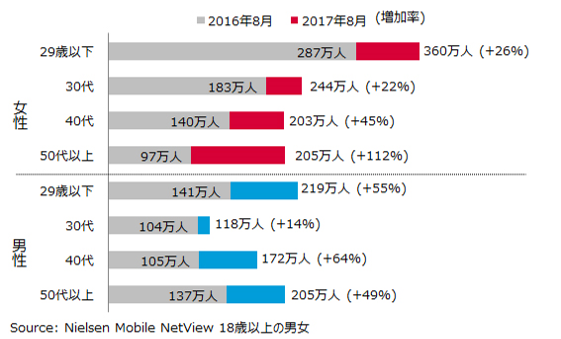 グラフ：Instagramアプリ　性年代別利用者数　前年同月比較